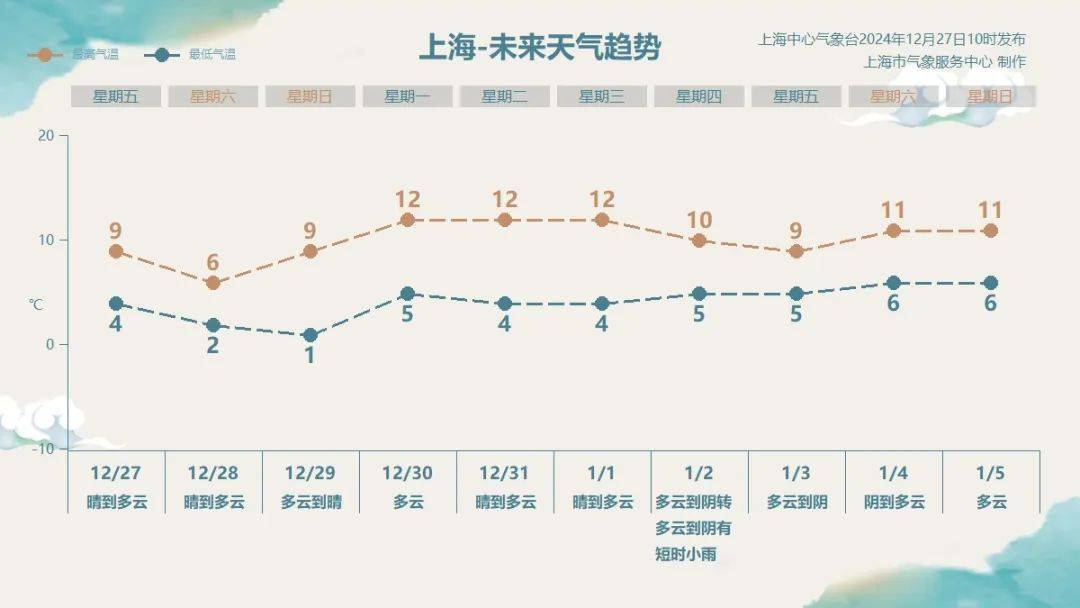 皇冠足球网_上海气温暴跌至零下5℃！冷空气下午到皇冠足球网，周末有冰冻或严重冰冻