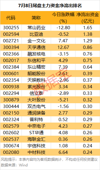 韩国vs中国_主力资金 | 大跌韩国vs中国！热门股尾盘遭主力资金抛售