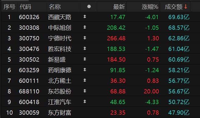 皇冠登3代理申请_沪深两市全天成交额1.5万亿元 西藏天路成交额居首