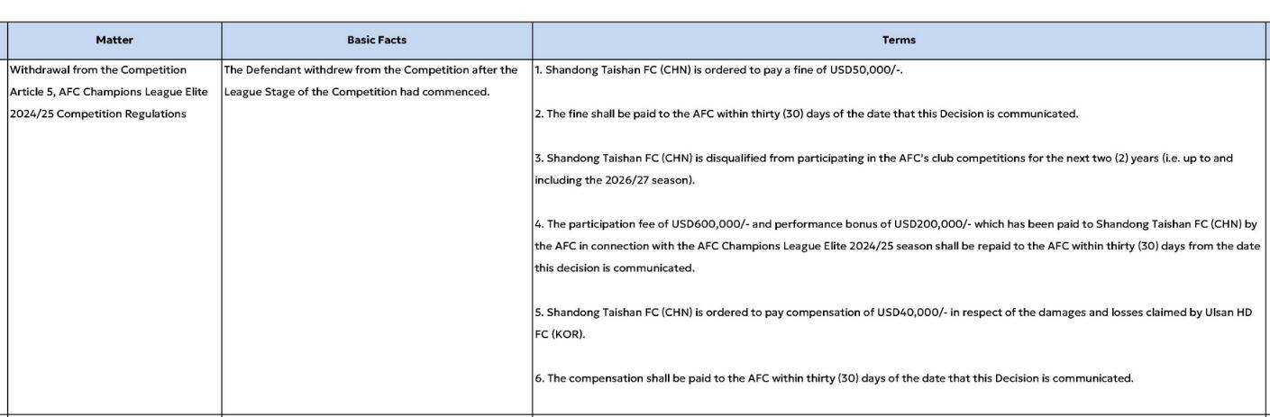 皇冠登3管理出租
_重罚皇冠登3管理出租
!山东泰山被禁止参加亚足联赛事2个赛季 罚款5万美元