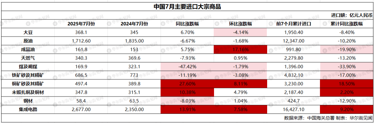 皇冠信用网足球代理_中国7月稀土出口环比跌23%皇冠信用网足球代理，大豆进口创历史最高，铁矿石进口连续三个月保持在1亿吨上方
