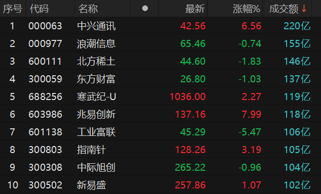 皇冠信用網会员账号_沪深两市全天成交额2.42万亿元 中兴通讯成交额居首