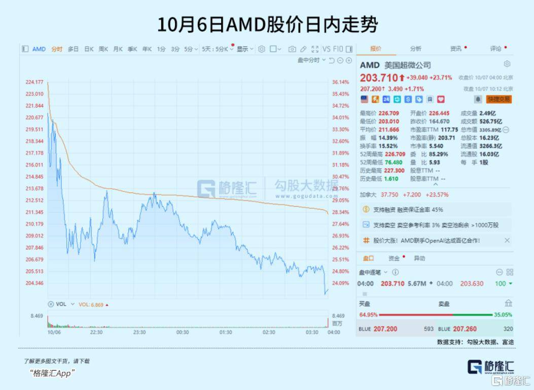 皇冠信用盘账号开通_飙涨23.7%皇冠信用盘账号开通!芯片巨头终于等来“泼天机遇”