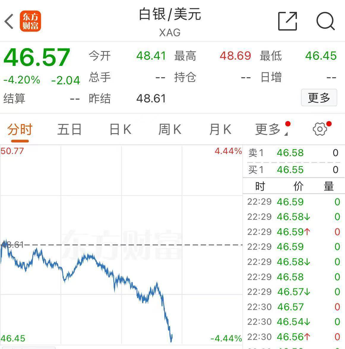皇冠信用登3代理_黄金皇冠信用登3代理，跌破4000美元！现在该怎么投？机构人士建议