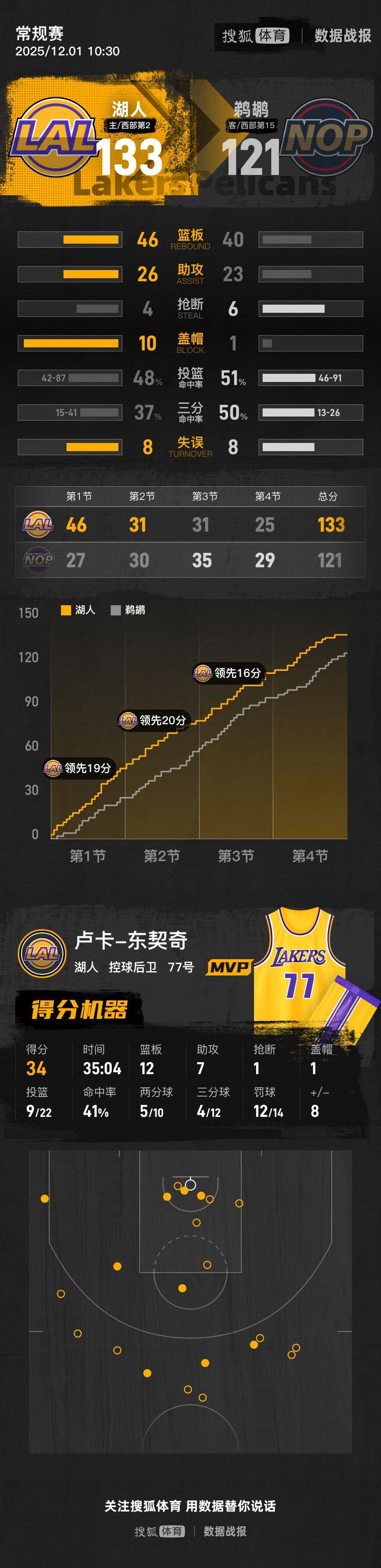 排球_东契奇34+12+7老詹缺阵 湖人轻取鹈鹕收获7连胜