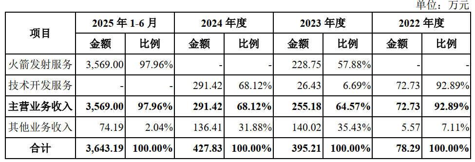 皇冠电话
_发射7次、失败2次皇冠电话
,三年半累亏近35亿元,蓝箭航天比SpaceX差在哪?