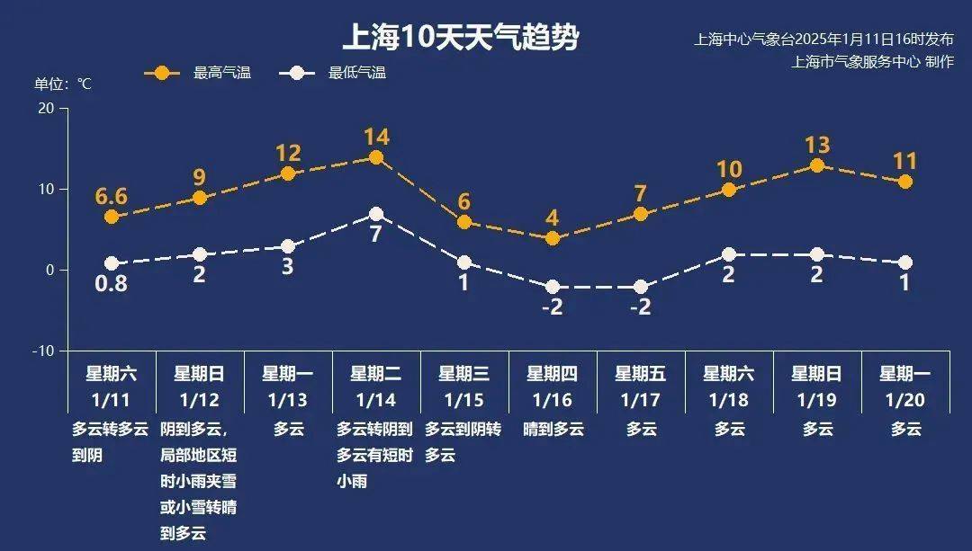 皇冠足球平台_上海整整一个月没下雨？气温即将大起大落皇冠足球平台！这2天全城冰冻