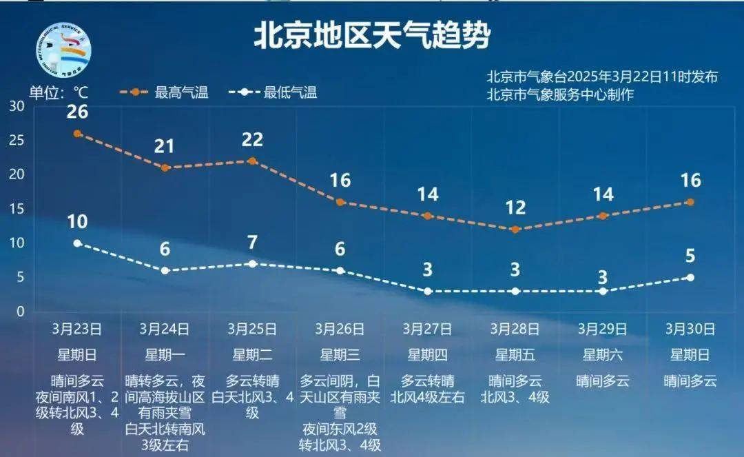 皇冠信用網押金多少
_北京下周28℃→3℃！大降温皇冠信用網押金多少
，短裤变秋裤