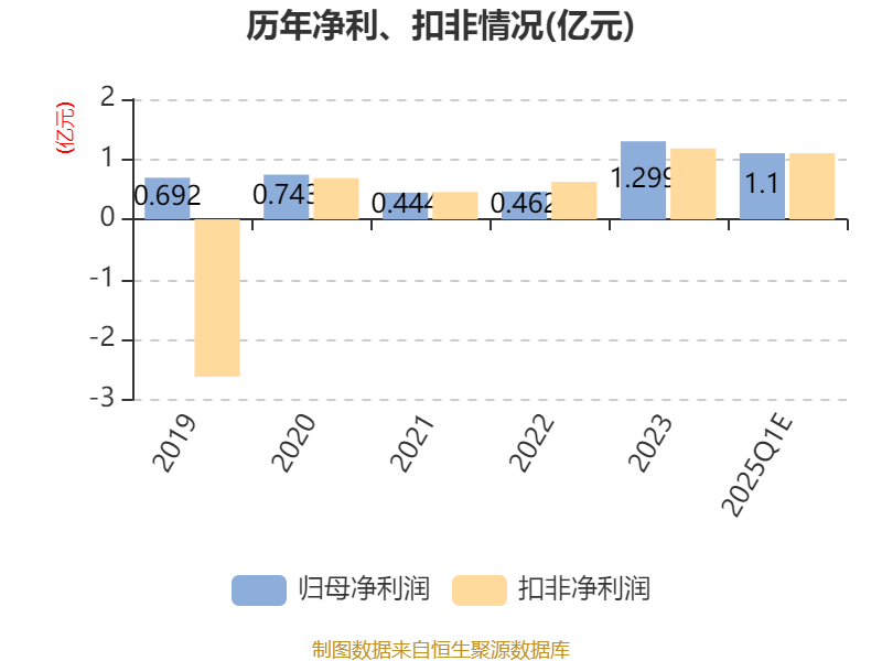 希腊A2篮球联赛
_莲花控股：预计2025年一季度净利同比增长103.16%-143.79%
