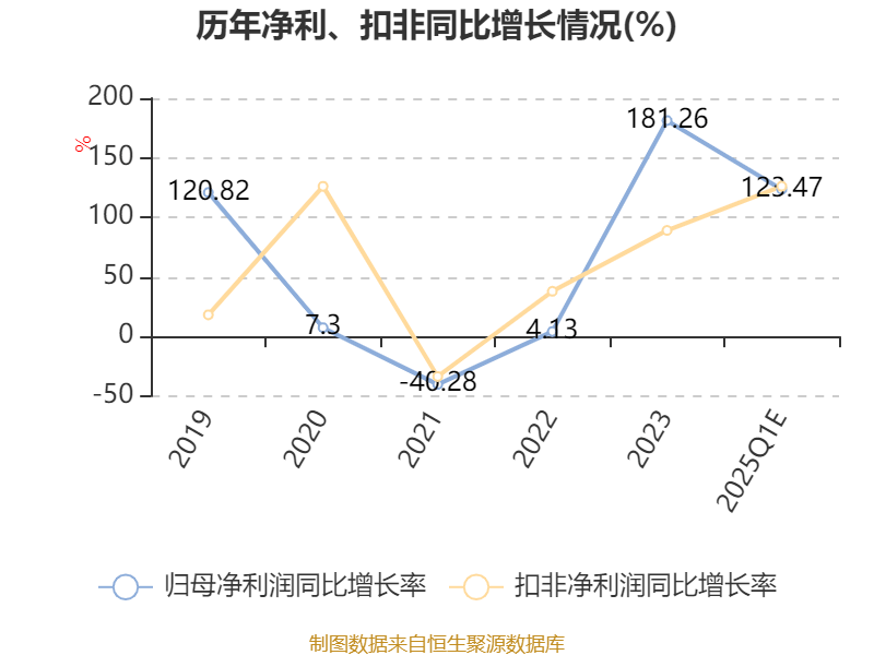 希腊A2篮球联赛
_莲花控股：预计2025年一季度净利同比增长103.16%-143.79%