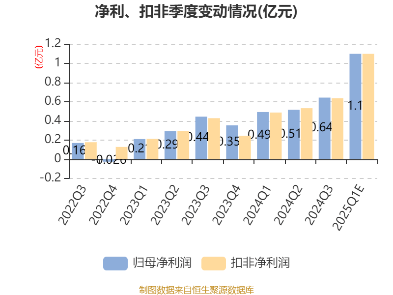 希腊A2篮球联赛
_莲花控股：预计2025年一季度净利同比增长103.16%-143.79%